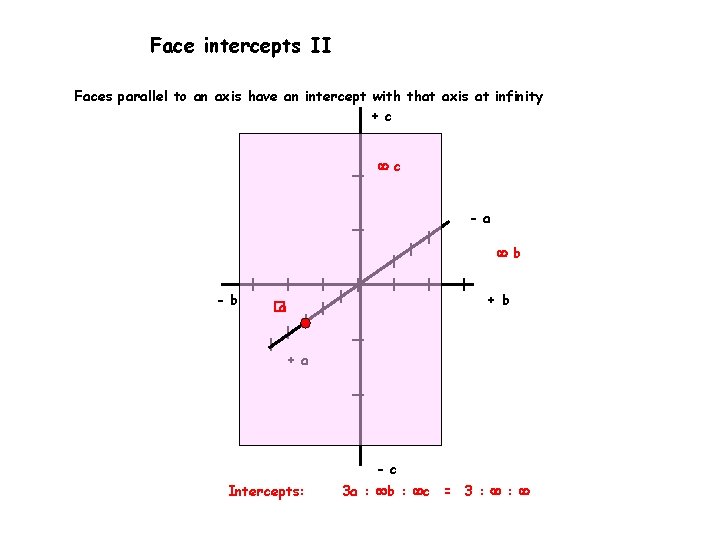 Face intercepts II Faces parallel to an axis have an intercept with that axis