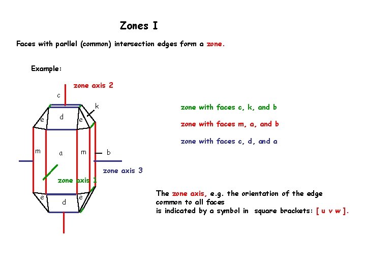 Zones I Faces with parllel (common) intersection edges form a zone. Example: zone axis