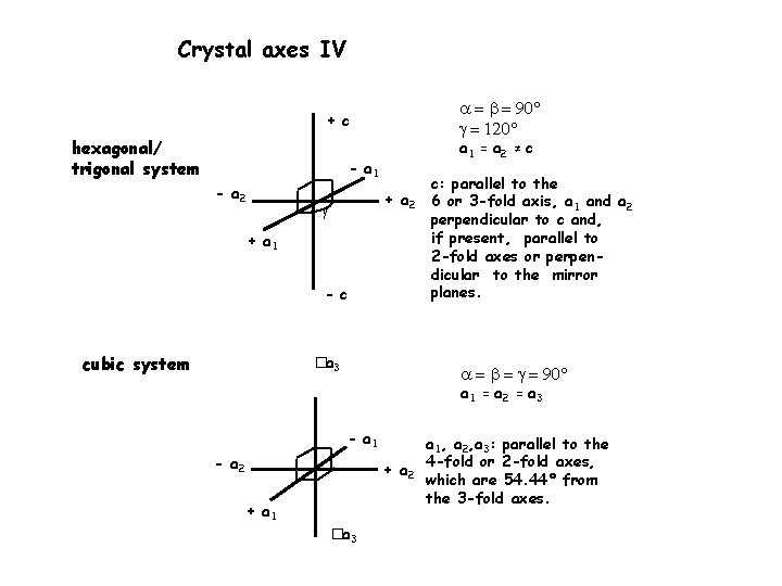 Crystal axes IV + c hexagonal/ trigonal system a 1 = a 2 ≠