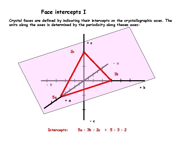 Face intercepts I Crystal faces are defined by indicating their intercepts on the crystallographic