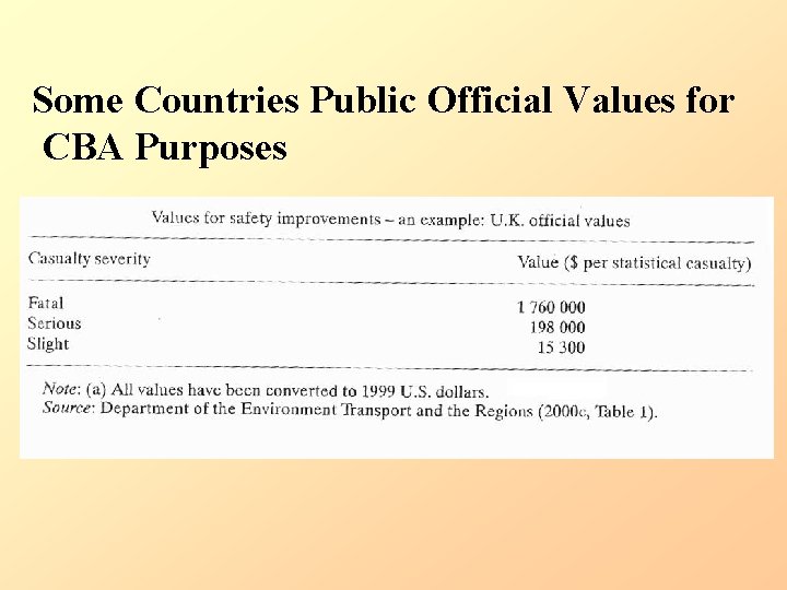 Some Countries Public Official Values for CBA Purposes 