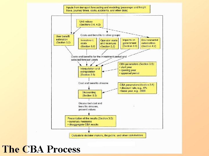 The CBA Process 