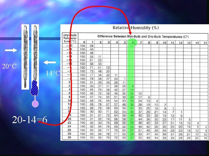 20°C 14°C 20 -14=6 