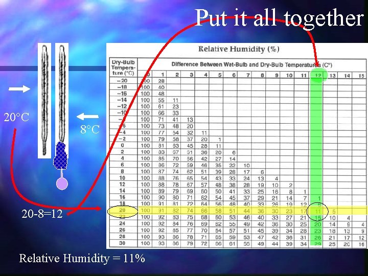 Put it all together 20°C 8°C 20 -8=12 Relative Humidity = 11% 