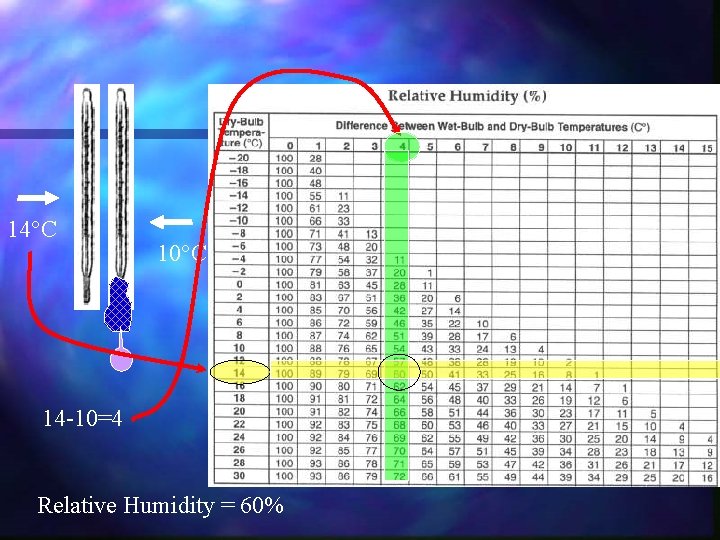 14°C 10°C 14 -10=4 Relative Humidity = 60% 