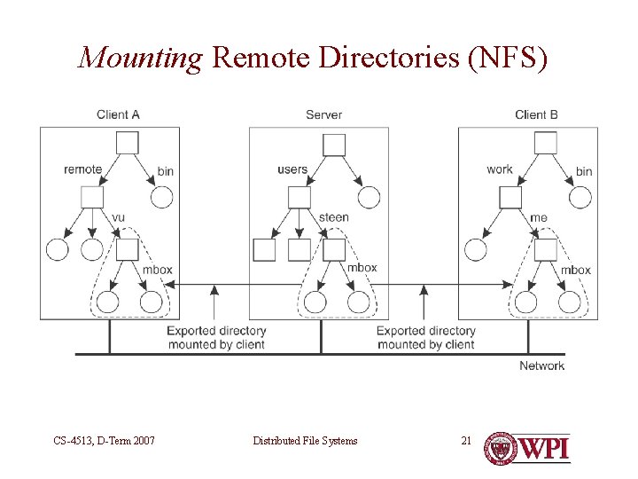 Mounting Remote Directories (NFS) CS-4513, D-Term 2007 Distributed File Systems 21 