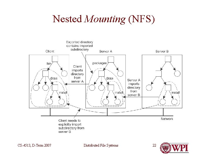 Nested Mounting (NFS) CS-4513, D-Term 2007 Distributed File Systems 22 