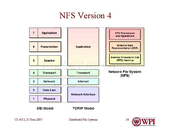 NFS Version 4 CS-4513, D-Term 2007 Distributed File Systems 34 NFS Version 4 CS-4513, D-Term 2007 Distributed File Systems 34