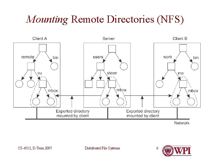 Mounting Remote Directories (NFS) CS-4513, D-Term 2007 Distributed File Systems 6 Mounting Remote Directories (NFS) CS-4513, D-Term 2007 Distributed File Systems 6