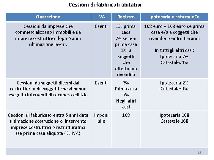 Cessioni di fabbricati abitativi Operazione IVA Registro Ipotecaria e catastale. Ce Cessioni da imprese