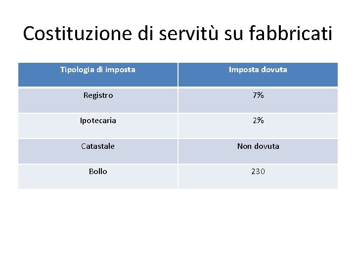 Costituzione di servitù su fabbricati Tipologia di imposta Imposta dovuta Registro 7% Ipotecaria 2%