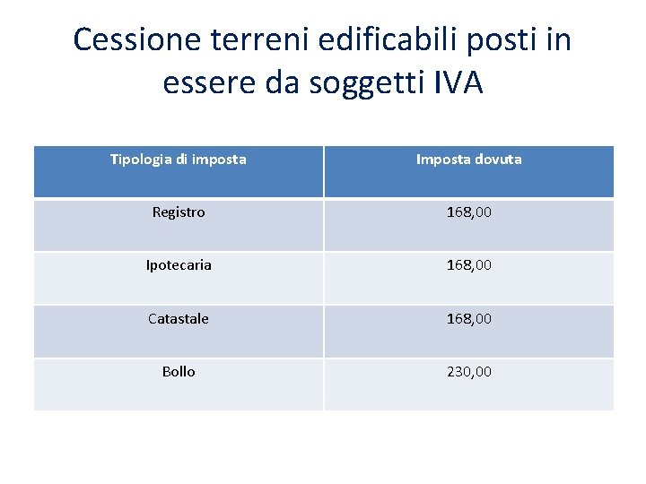 Cessione terreni edificabili posti in essere da soggetti IVA Tipologia di imposta Imposta dovuta