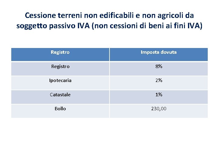 Cessione terreni non edificabili e non agricoli da soggetto passivo IVA (non cessioni di