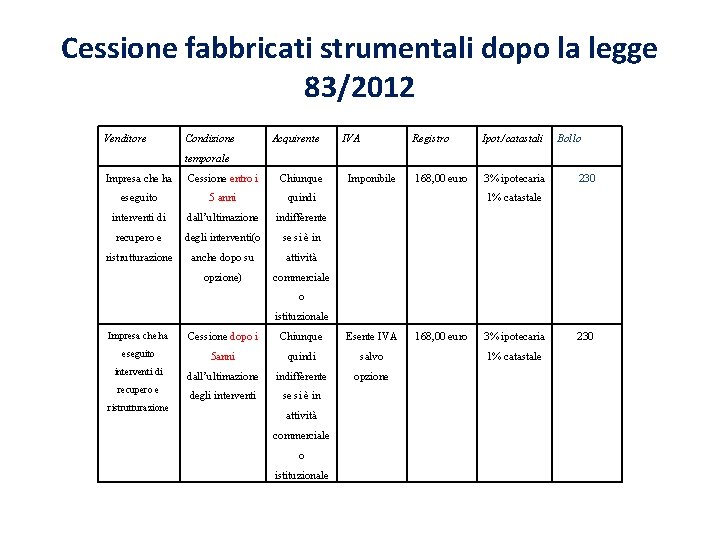 Cessione fabbricati strumentali dopo la legge 83/2012 Venditore Condizione Acquirente IVA Registro Ipot. /catastali