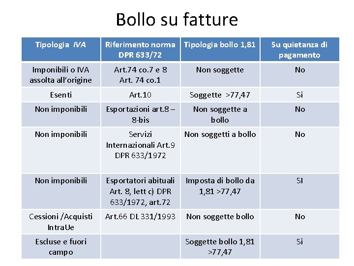 Bollo su fatture Tipologia IVA Riferimento norma Tipologia bollo 1, 81 DPR 633/72 Su