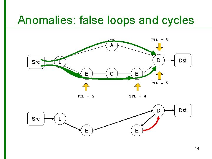 Anomalies: false loops and cycles TTL = 3 A Src D L B C