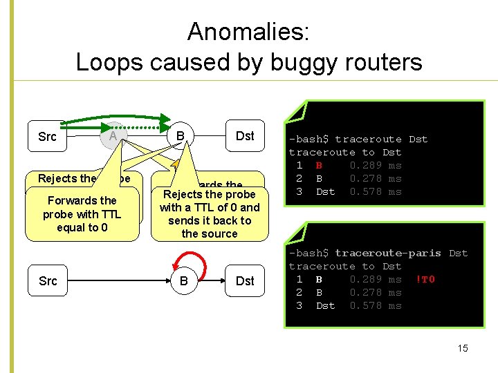 Anomalies: Loops caused by buggy routers Src A X Rejects the probe with a