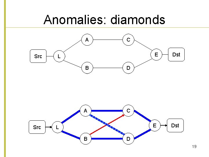 Anomalies: diamonds A Src E L B A Src C D C E L