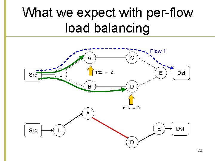 What we expect with per-flow load balancing Flow 1 A Src C E TTL
