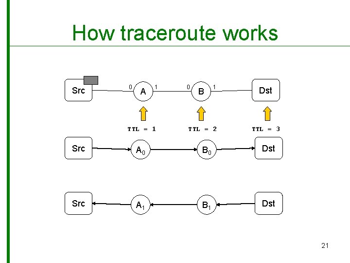 How traceroute works Src 0 A 1 TTL = 1 0 B 1 TTL