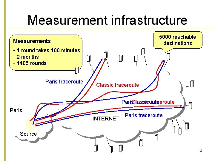 Measurement infrastructure 5000 reachable destinations Measurements • 1 round takes 100 minutes • 2