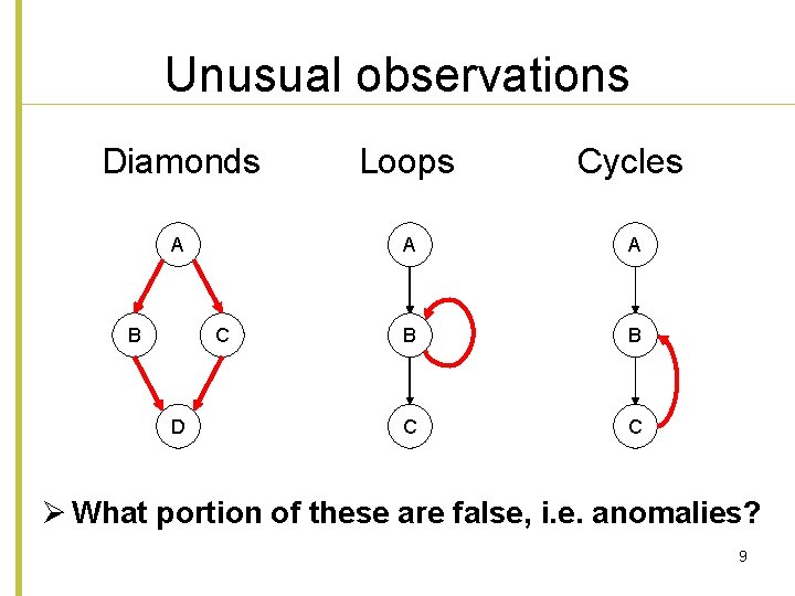 Unusual observations Diamonds Loops Cycles A A A B B C C B C