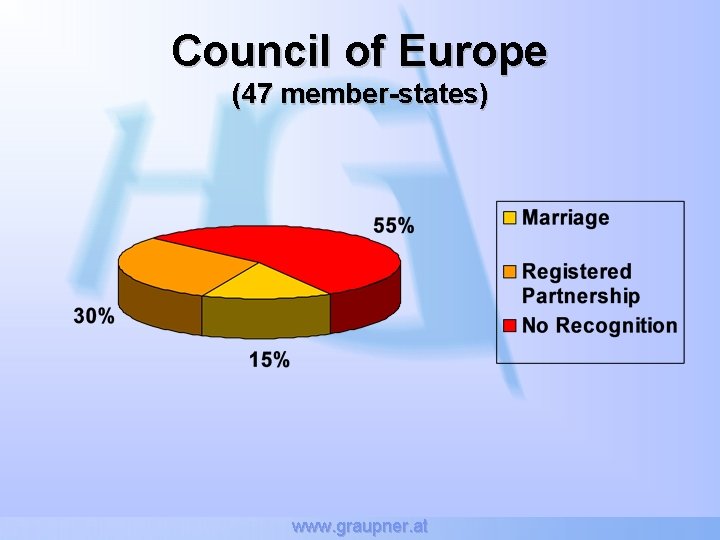 Council of Europe (47 member-states) www. graupner. at 