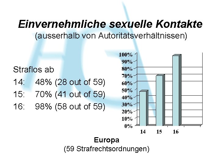 Einvernehmliche sexuelle Kontakte (ausserhalb von Autoritätsverhältnissen) Straflos ab 14: 48% (28 out of 59)