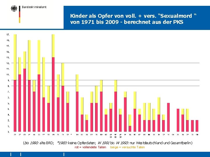 Kinder als Opfer von voll. + vers. “Sexualmord “ von 1971 bis 2009 -