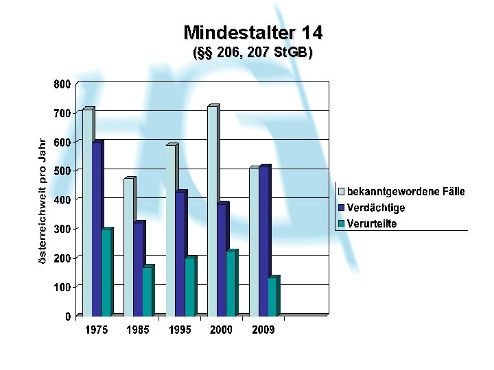 Mindestalter 14 (§§ 206, 207 St. GB) 