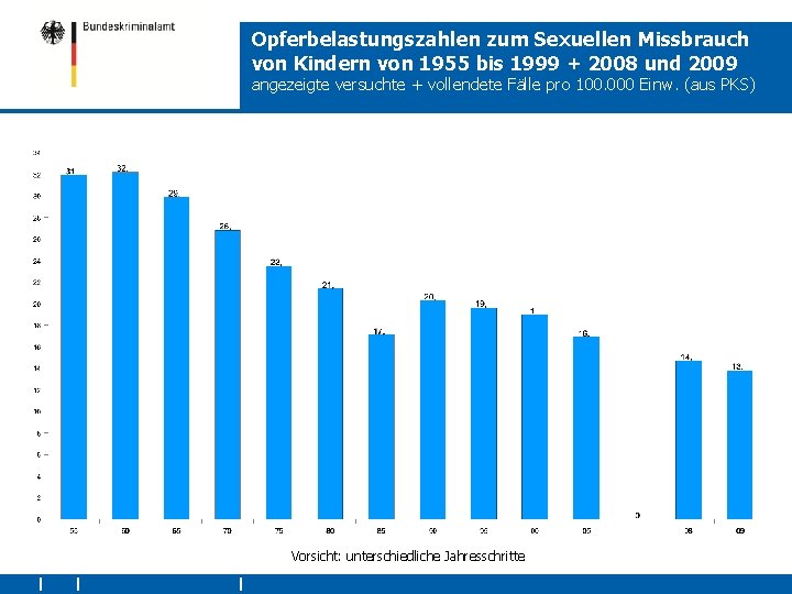 Opferbelastungszahlen zum Sexuellen Missbrauch von Kindern von 1955 bis 1999 + 2008 und 2009