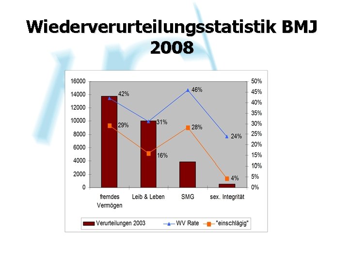 Wiederverurteilungsstatistik BMJ 2008 