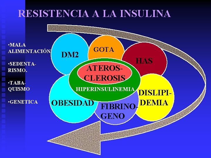 RESISTENCIA A LA INSULINA • MALA ALIMENTACIÓN • SEDENTARISMO. • TABAQUISMO • GENETICA DM