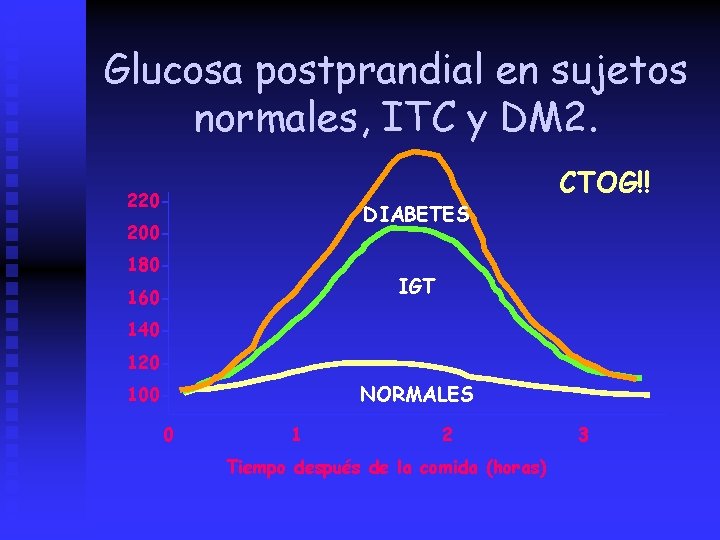 Glucosa postprandial en sujetos normales, ITC y DM 2. 220 - DIABETES 200180 -