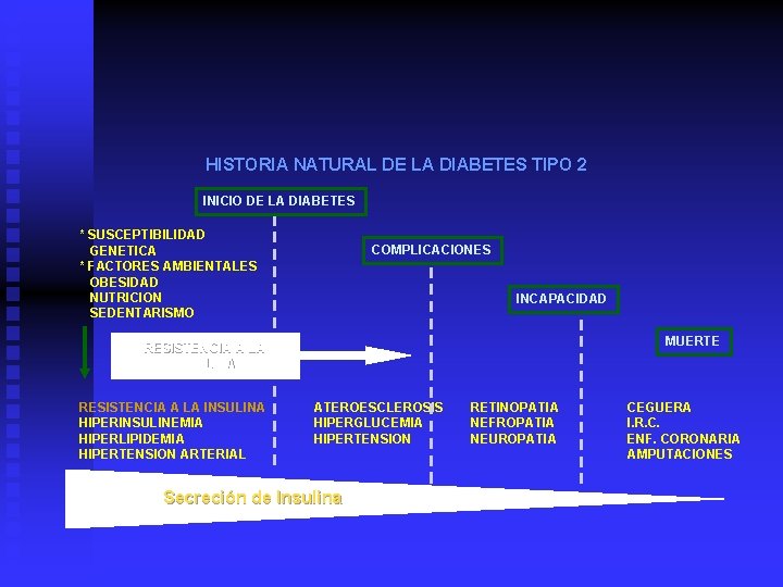HISTORIA NATURAL DE LA DIABETES TIPO 2 INICIO DE LA DIABETES * SUSCEPTIBILIDAD GENETICA