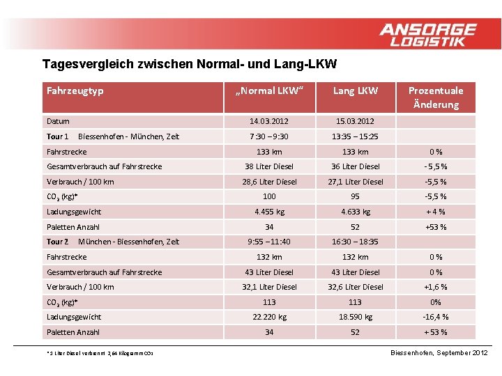 Tagesvergleich zwischen Normal- und Lang-LKW Fahrzeugtyp „Normal LKW“ Lang LKW 14. 03. 2012 15.