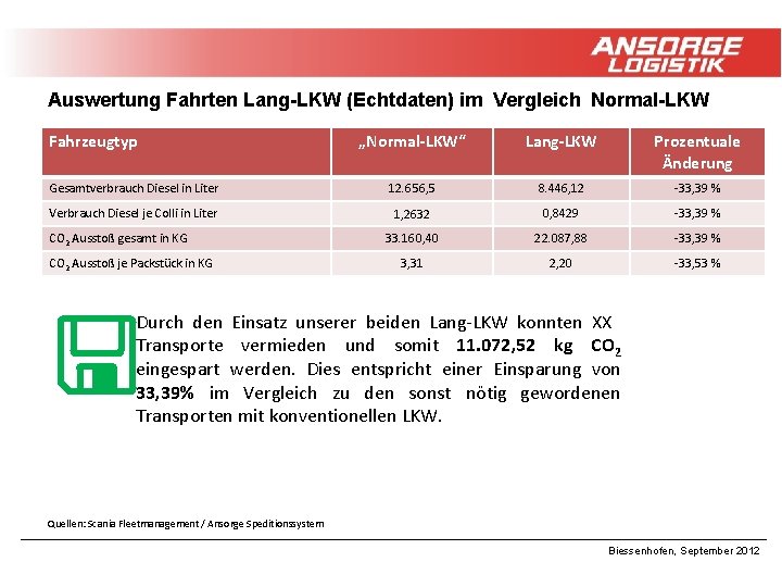 Auswertung Fahrten Lang-LKW (Echtdaten) im Vergleich Normal-LKW Fahrzeugtyp „Normal-LKW“ Lang-LKW Prozentuale Änderung Gesamtverbrauch Diesel