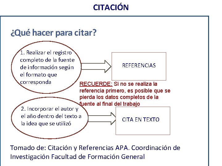CITACIÓN ¿Qué hacer para citar? 1. Realizar el registro completo de la fuente REFERENCIAS