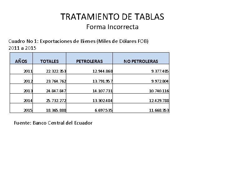 TRATAMIENTO DE TABLAS Forma Incorrecta Cuadro No 1: Exportaciones de Bienes (Miles de Dólares