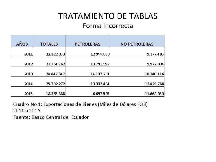 TRATAMIENTO DE TABLAS Forma Incorrecta AÑOS TOTALES PETROLERAS NO PETROLERAS 2011 22. 353 12.