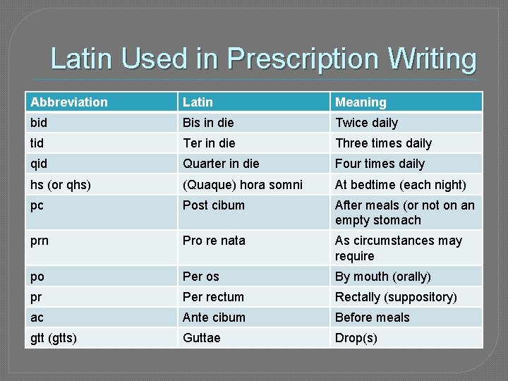 Latin Used in Prescription Writing Abbreviation Latin Meaning bid Bis in die Twice daily