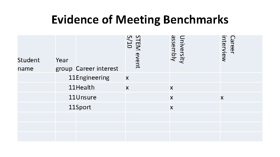 Evidence of Meeting Benchmarks Career interview x x University assembly Year group Career interest