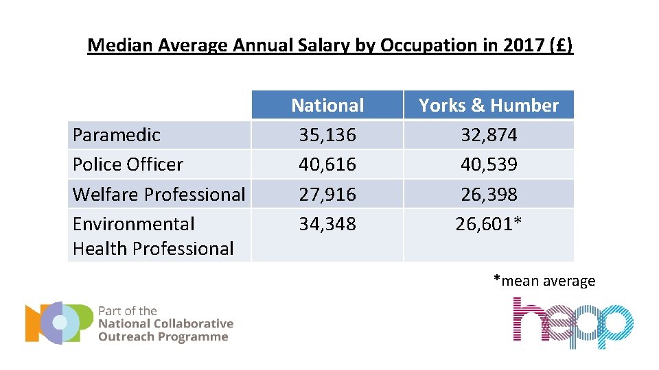 Median Average Annual Salary by Occupation in 2017 (£) Paramedic Police Officer Welfare Professional