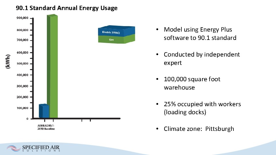 90. 1 Standard Annual Energy Usage • Model using Energy Plus software to 90.