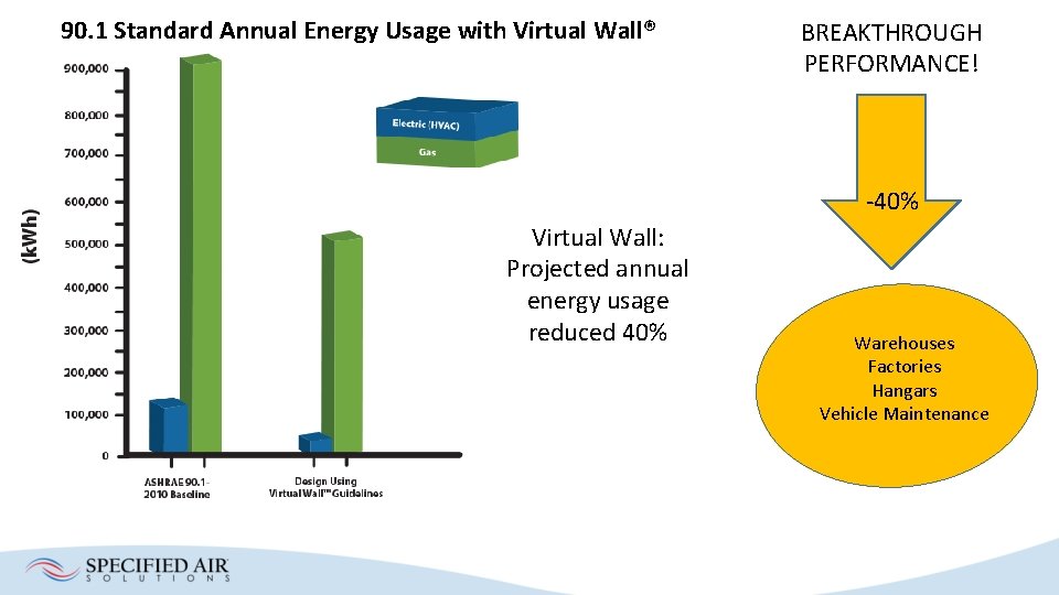 90. 1 Standard Annual Energy Usage with Virtual Wall® BREAKTHROUGH PERFORMANCE! -40% Virtual Wall: