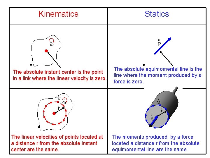 Kinematics Statics The absolute instant center is the point in a link where the