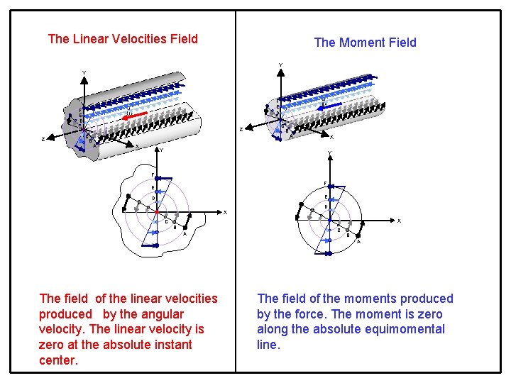 The Linear Velocities Field The Moment Field Y Y F E D Z Z