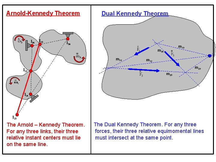 Arnold-Kennedy Theorem I 20 I 23 Dual Kennedy Theorem I 30 m 13 m