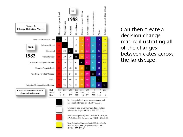 Can then create a decision change matrix illustrating all of the changes between dates
