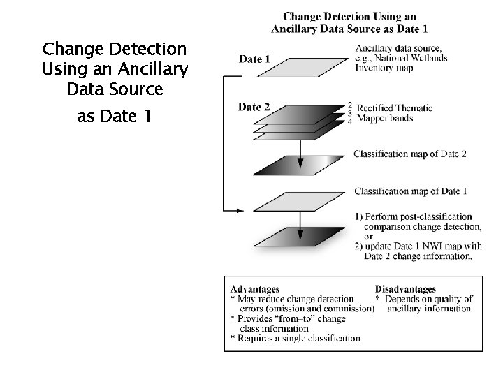 Change Detection Using an Ancillary Data Source as Date 1 